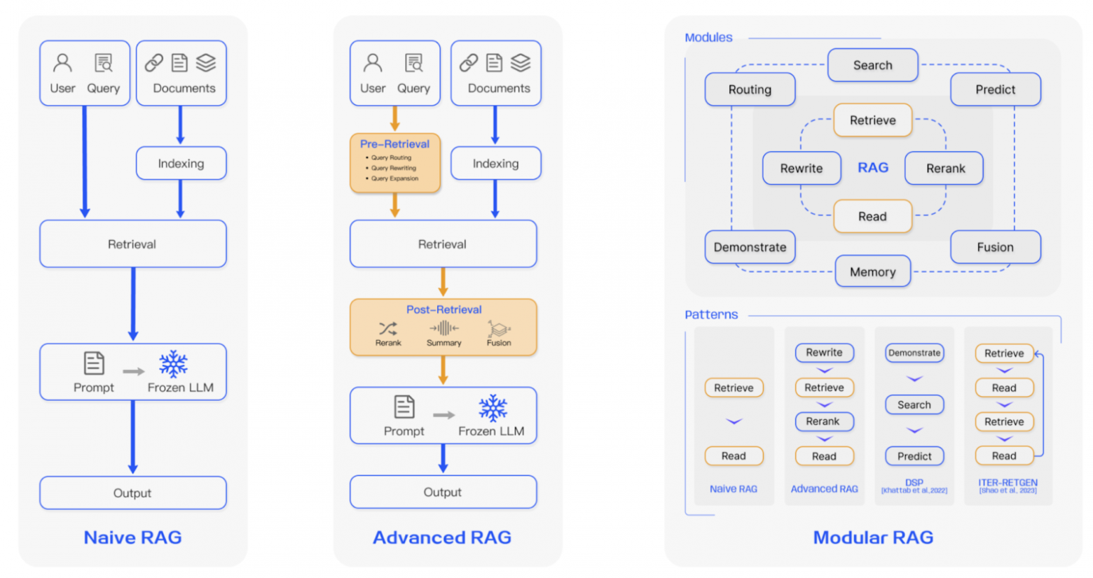 Источник: Gao Y., Xiong Y., Gao X., Jia K., Pan J., Bi Y., Dai Y., Sun J., Wang M., Wang H. Retrieval-Augmented Generation for Large Language Models: A Survey // arXiv. 2023. URL: https://arxiv.org/abs/2312.10997 (дата обращения: 05.11.2025).